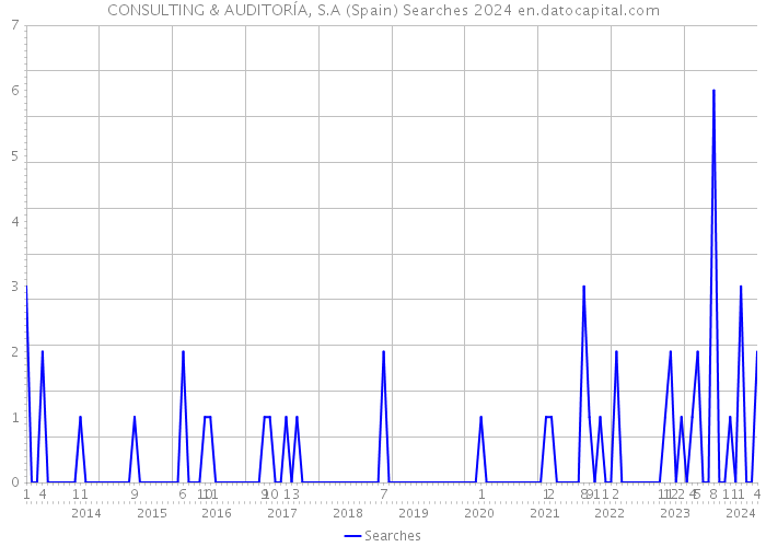 CONSULTING & AUDITORÍA, S.A (Spain) Searches 2024 