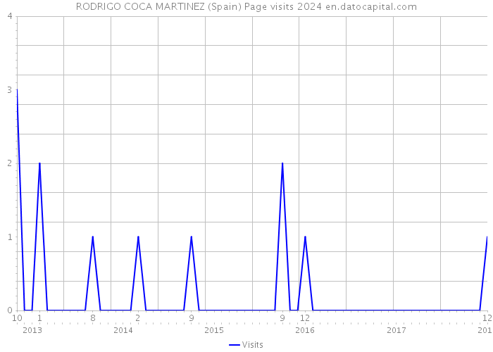 RODRIGO COCA MARTINEZ (Spain) Page visits 2024 