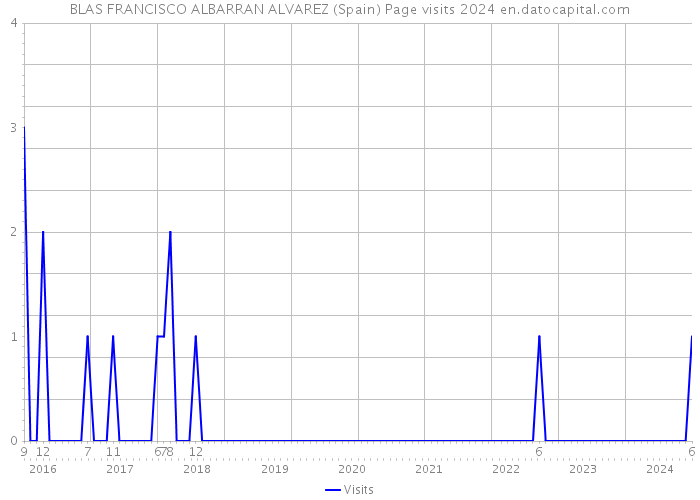 BLAS FRANCISCO ALBARRAN ALVAREZ (Spain) Page visits 2024 