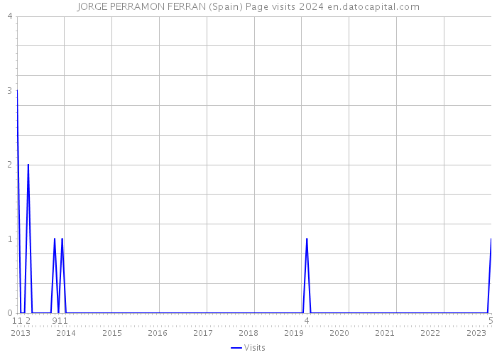 JORGE PERRAMON FERRAN (Spain) Page visits 2024 