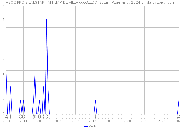 ASOC PRO BIENESTAR FAMILIAR DE VILLARROBLEDO (Spain) Page visits 2024 