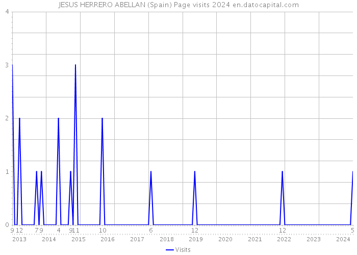 JESUS HERRERO ABELLAN (Spain) Page visits 2024 