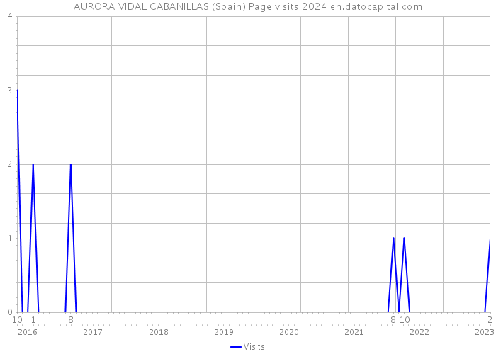 AURORA VIDAL CABANILLAS (Spain) Page visits 2024 