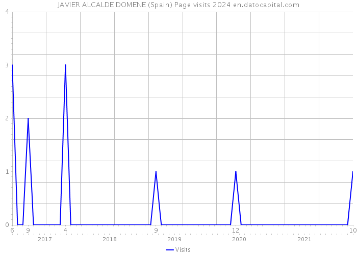 JAVIER ALCALDE DOMENE (Spain) Page visits 2024 