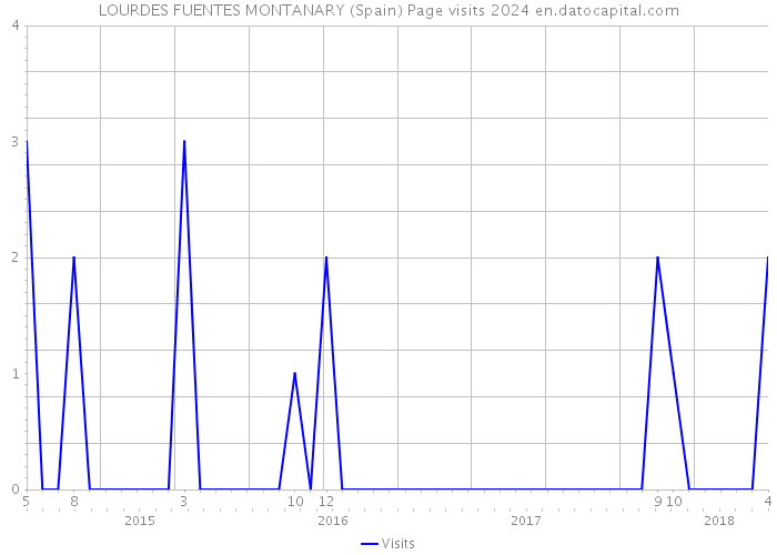 LOURDES FUENTES MONTANARY (Spain) Page visits 2024 