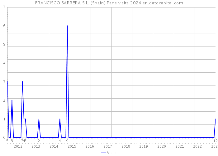 FRANCISCO BARRERA S.L. (Spain) Page visits 2024 
