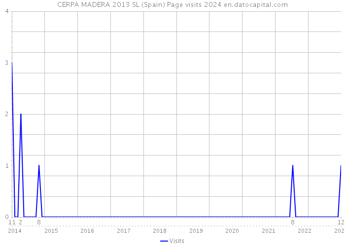 CERPA MADERA 2013 SL (Spain) Page visits 2024 