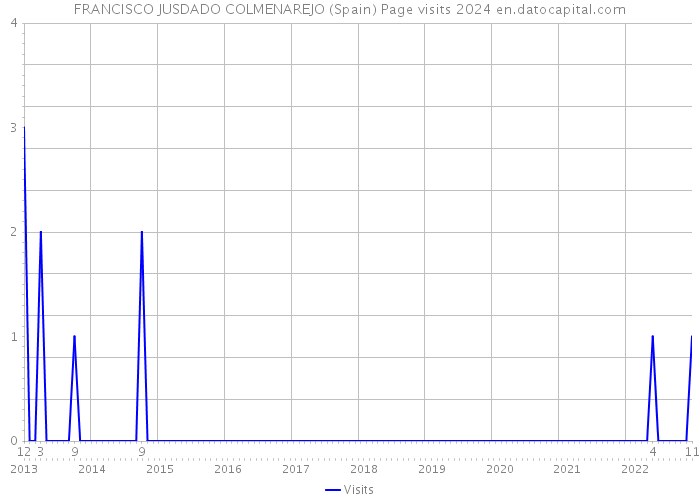 FRANCISCO JUSDADO COLMENAREJO (Spain) Page visits 2024 