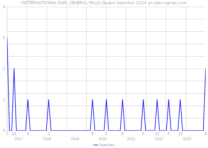 INETERNATIONAL SARL GENERAL MILLS (Spain) Searches 2024 