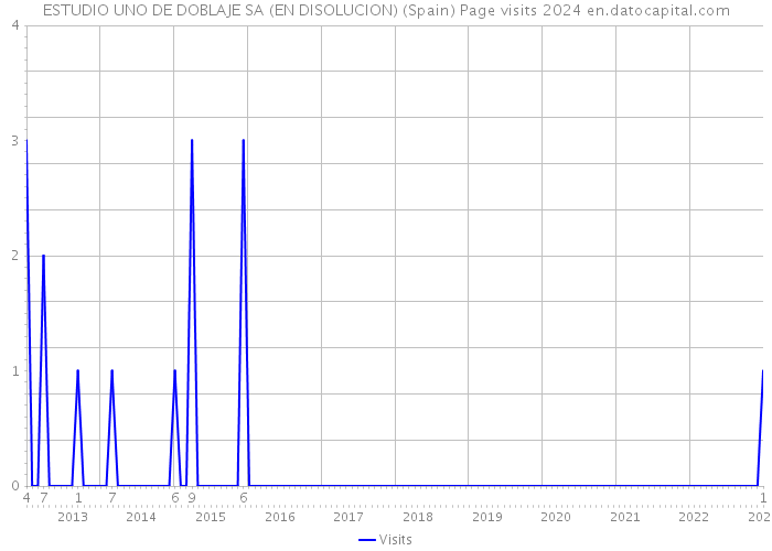 ESTUDIO UNO DE DOBLAJE SA (EN DISOLUCION) (Spain) Page visits 2024 