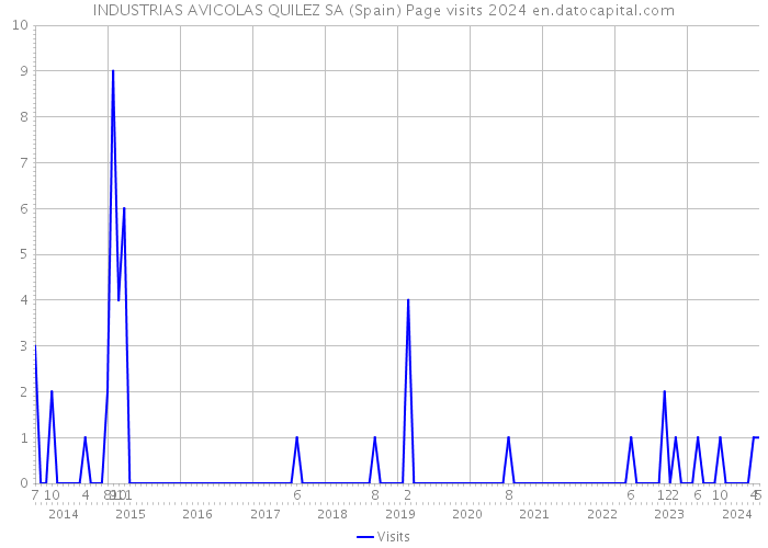 INDUSTRIAS AVICOLAS QUILEZ SA (Spain) Page visits 2024 