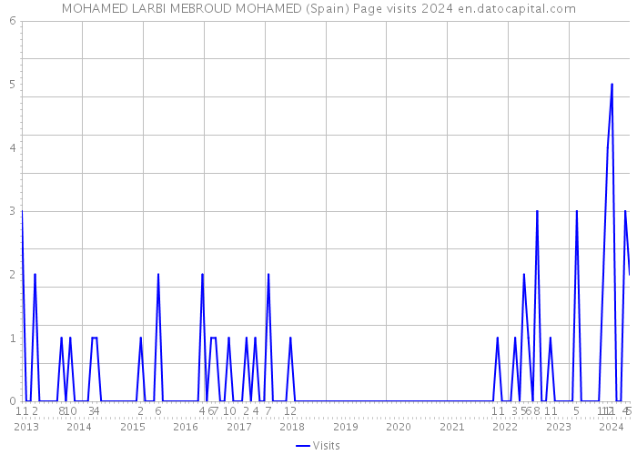 MOHAMED LARBI MEBROUD MOHAMED (Spain) Page visits 2024 