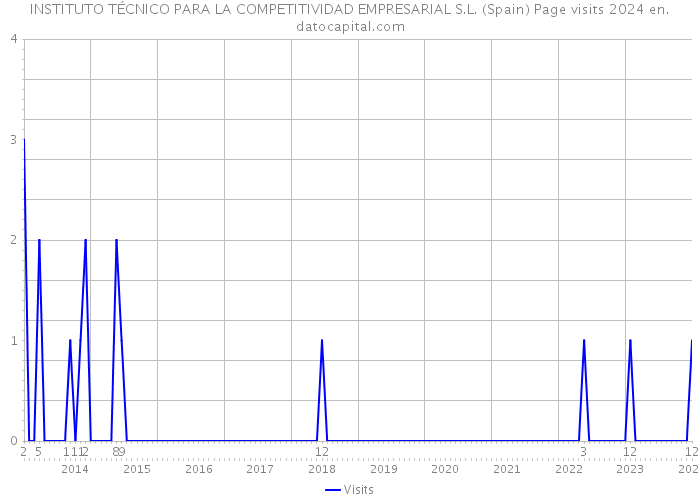 INSTITUTO TÉCNICO PARA LA COMPETITIVIDAD EMPRESARIAL S.L. (Spain) Page visits 2024 
