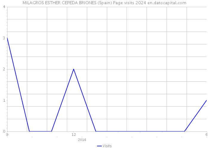 MILAGROS ESTHER CEPEDA BRIONES (Spain) Page visits 2024 