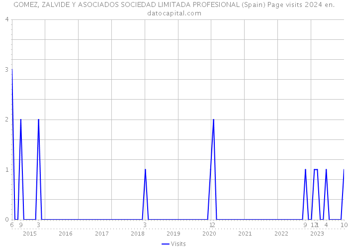 GOMEZ, ZALVIDE Y ASOCIADOS SOCIEDAD LIMITADA PROFESIONAL (Spain) Page visits 2024 