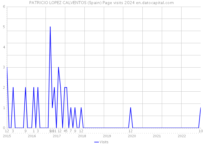 PATRICIO LOPEZ CALVENTOS (Spain) Page visits 2024 