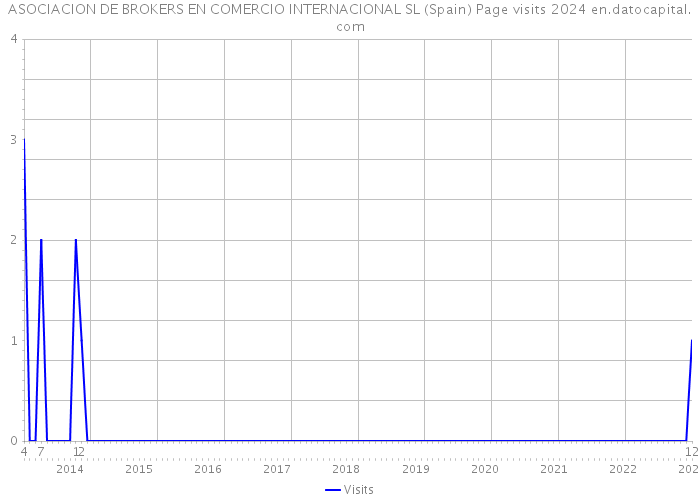 ASOCIACION DE BROKERS EN COMERCIO INTERNACIONAL SL (Spain) Page visits 2024 