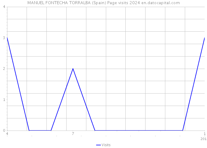 MANUEL FONTECHA TORRALBA (Spain) Page visits 2024 