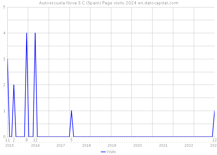 Autoescuela Nova S C (Spain) Page visits 2024 