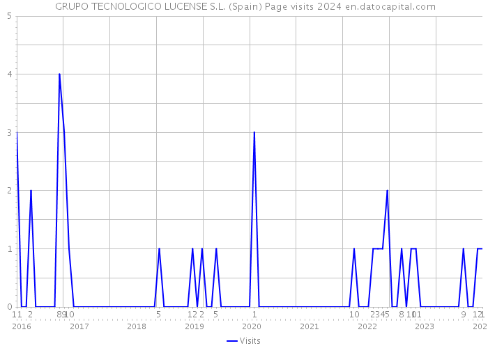  GRUPO TECNOLOGICO LUCENSE S.L. (Spain) Page visits 2024 