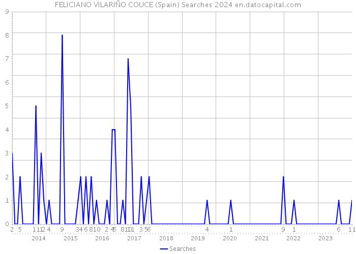 FELICIANO VILARIÑO COUCE (Spain) Searches 2024 