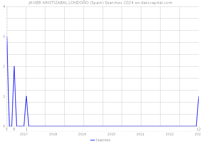 JAVIER ARISTIZABAL LONDOÑO (Spain) Searches 2024 