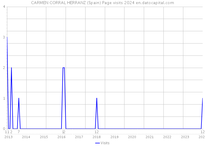 CARMEN CORRAL HERRANZ (Spain) Page visits 2024 