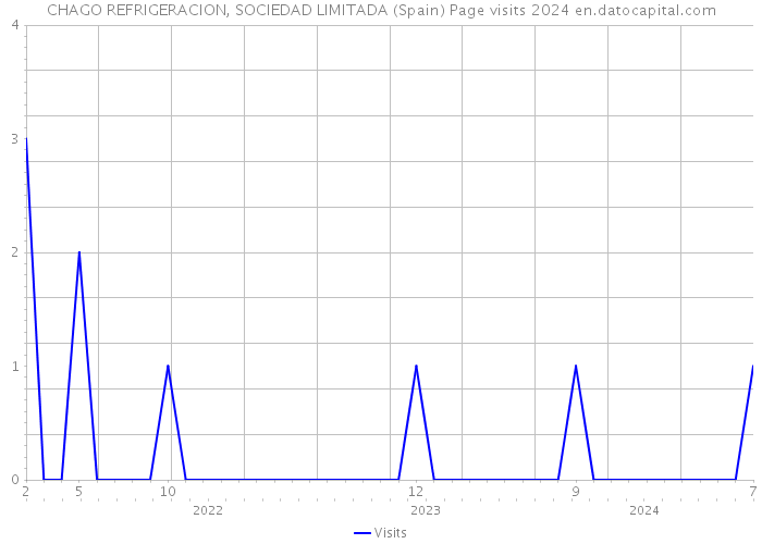 CHAGO REFRIGERACION, SOCIEDAD LIMITADA (Spain) Page visits 2024 