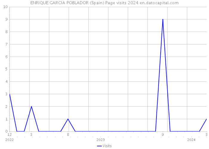 ENRIQUE GARCIA POBLADOR (Spain) Page visits 2024 
