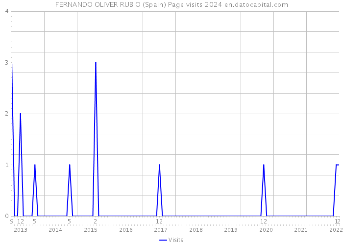 FERNANDO OLIVER RUBIO (Spain) Page visits 2024 