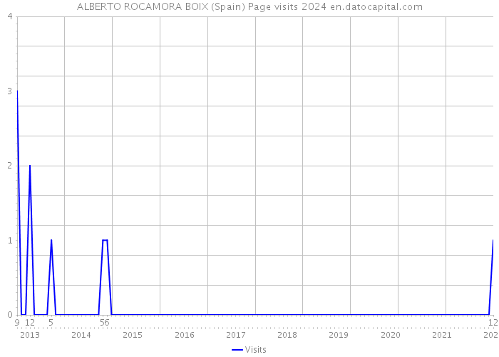ALBERTO ROCAMORA BOIX (Spain) Page visits 2024 