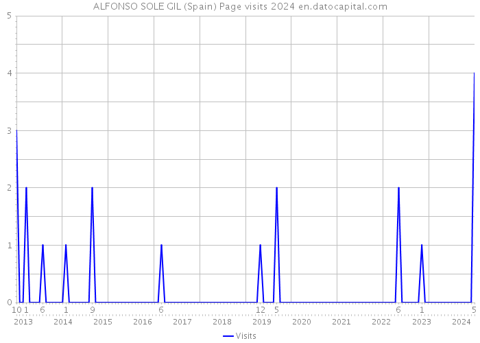 ALFONSO SOLE GIL (Spain) Page visits 2024 