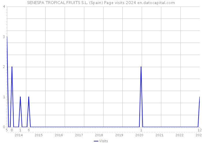 SENESPA TROPICAL FRUITS S.L. (Spain) Page visits 2024 