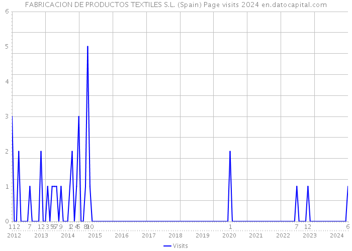 FABRICACION DE PRODUCTOS TEXTILES S.L. (Spain) Page visits 2024 