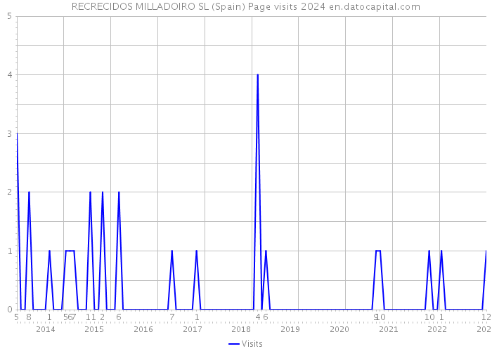 RECRECIDOS MILLADOIRO SL (Spain) Page visits 2024 