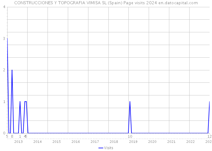 CONSTRUCCIONES Y TOPOGRAFIA VIMISA SL (Spain) Page visits 2024 