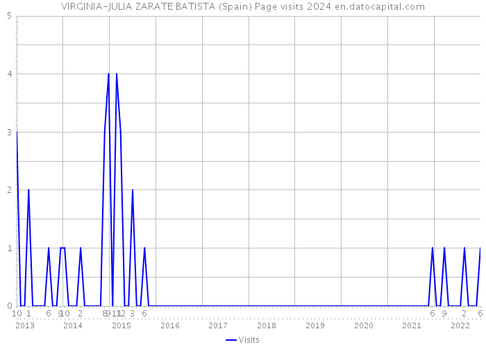 VIRGINIA-JULIA ZARATE BATISTA (Spain) Page visits 2024 