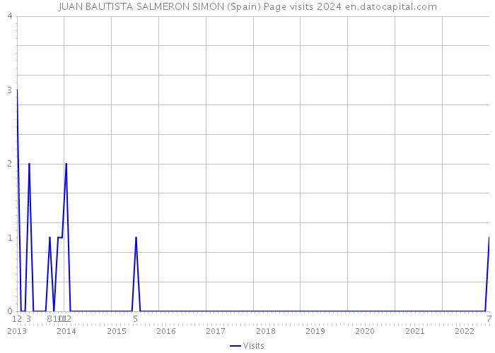 JUAN BAUTISTA SALMERON SIMON (Spain) Page visits 2024 