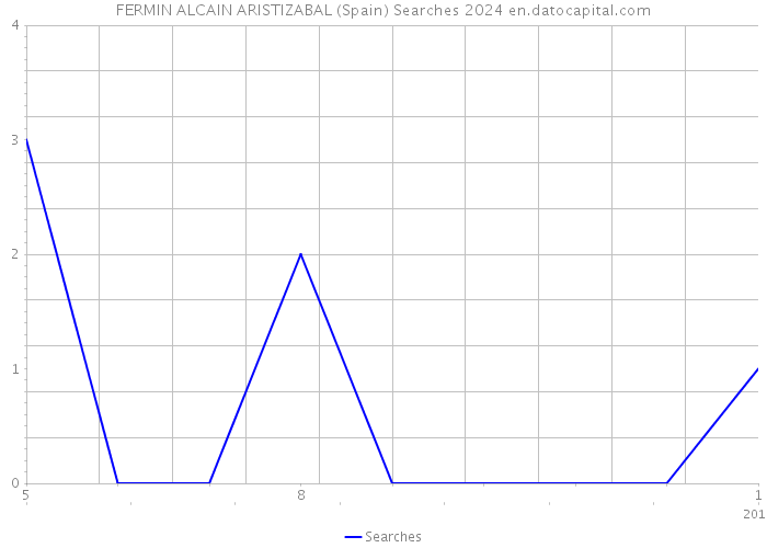 FERMIN ALCAIN ARISTIZABAL (Spain) Searches 2024 