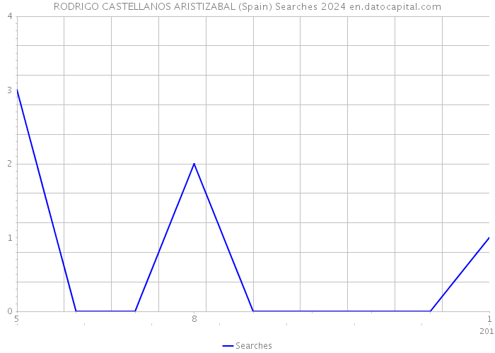 RODRIGO CASTELLANOS ARISTIZABAL (Spain) Searches 2024 