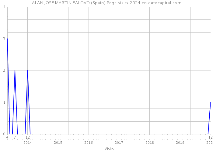 ALAN JOSE MARTIN FALOVO (Spain) Page visits 2024 