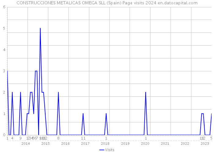 CONSTRUCCIONES METALICAS OMEGA SLL (Spain) Page visits 2024 