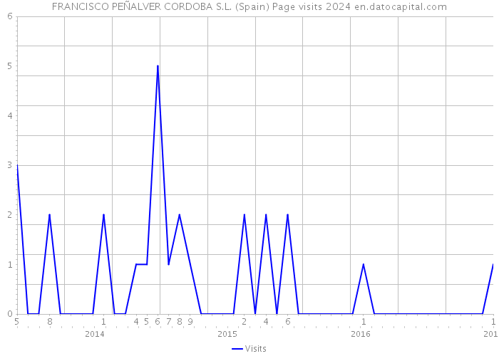 FRANCISCO PEÑALVER CORDOBA S.L. (Spain) Page visits 2024 