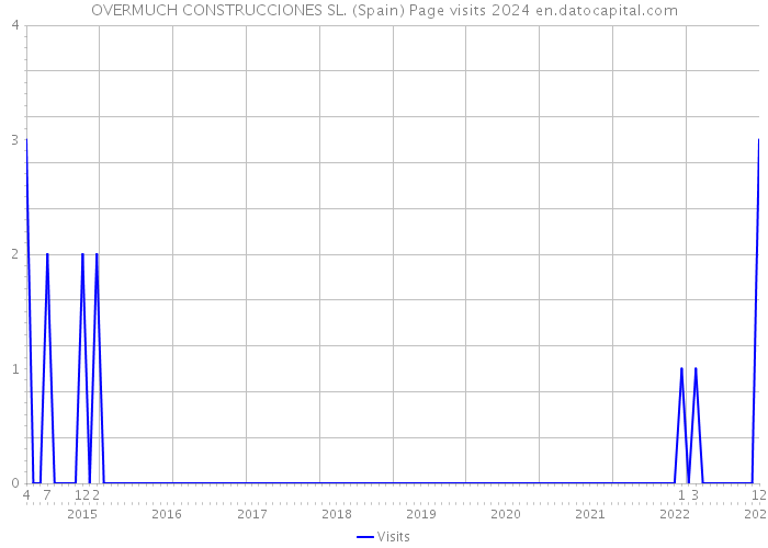 OVERMUCH CONSTRUCCIONES SL. (Spain) Page visits 2024 