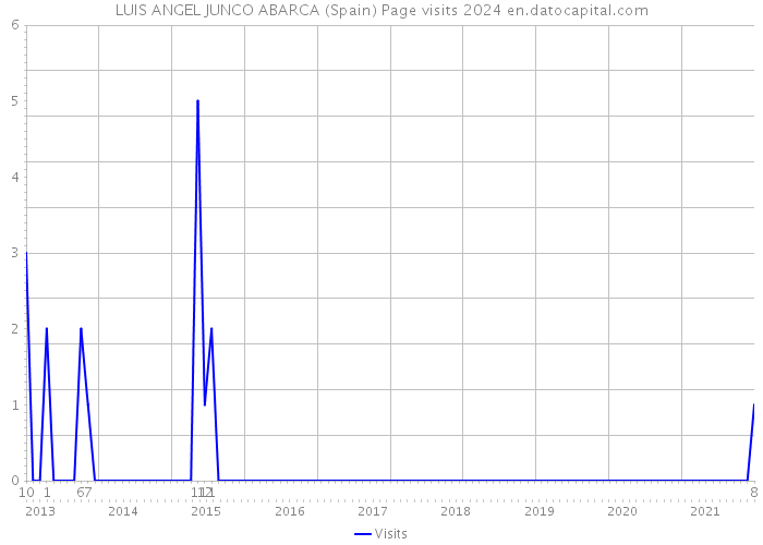 LUIS ANGEL JUNCO ABARCA (Spain) Page visits 2024 