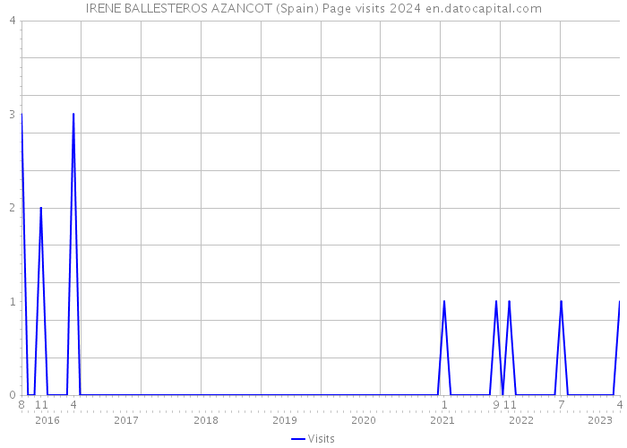 IRENE BALLESTEROS AZANCOT (Spain) Page visits 2024 