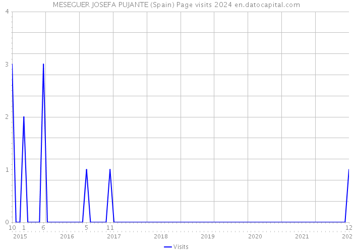MESEGUER JOSEFA PUJANTE (Spain) Page visits 2024 