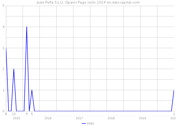 Juan Peña S.L.U. (Spain) Page visits 2024 