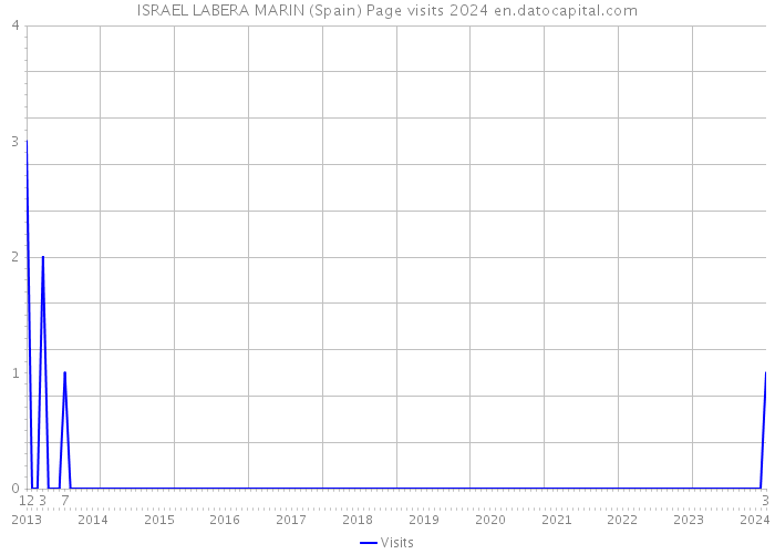 ISRAEL LABERA MARIN (Spain) Page visits 2024 
