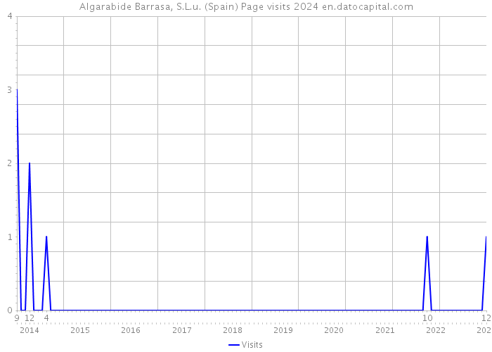 Algarabide Barrasa, S.L.u. (Spain) Page visits 2024 